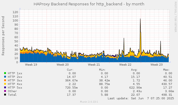 HAProxy Backend Responses for http_backend