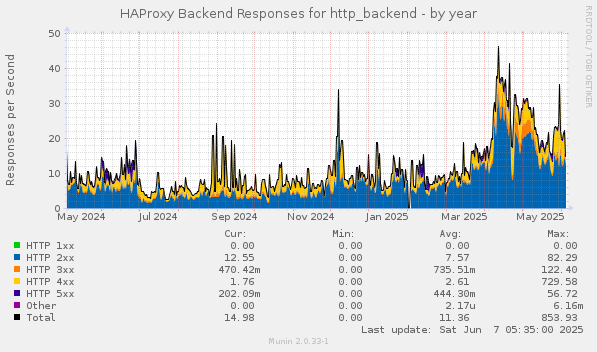 HAProxy Backend Responses for http_backend