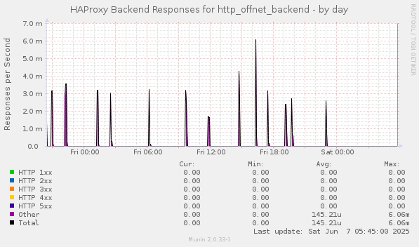 HAProxy Backend Responses for http_offnet_backend