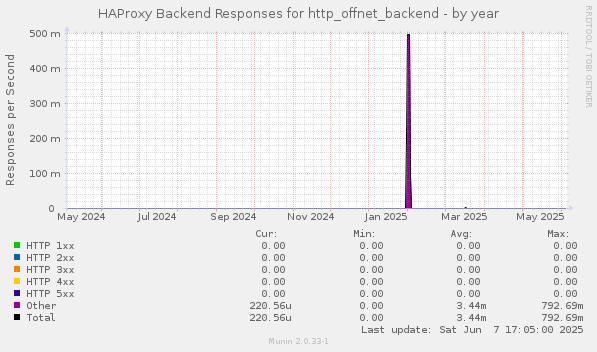 HAProxy Backend Responses for http_offnet_backend