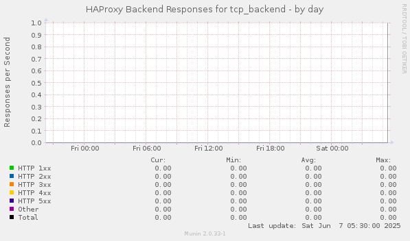 HAProxy Backend Responses for tcp_backend