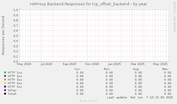 HAProxy Backend Responses for tcp_offnet_backend