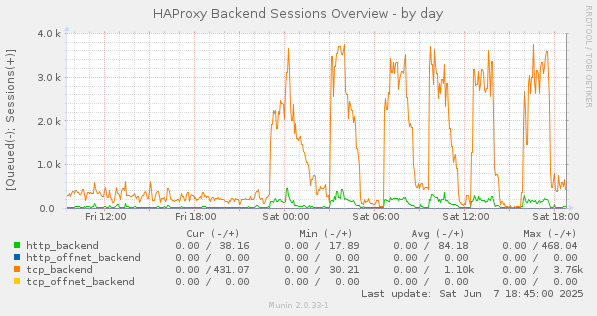 HAProxy Backend Sessions Overview
