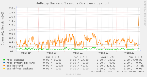 HAProxy Backend Sessions Overview