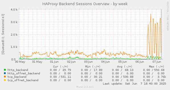 HAProxy Backend Sessions Overview