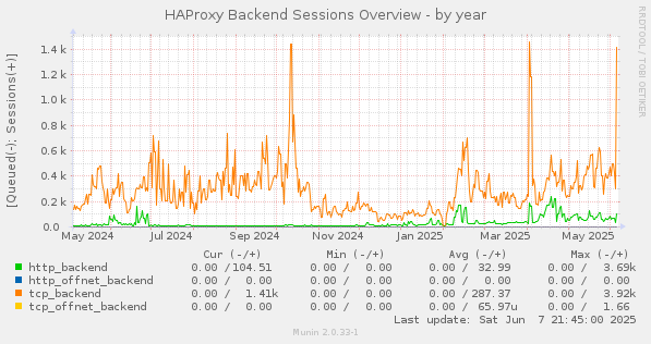 HAProxy Backend Sessions Overview
