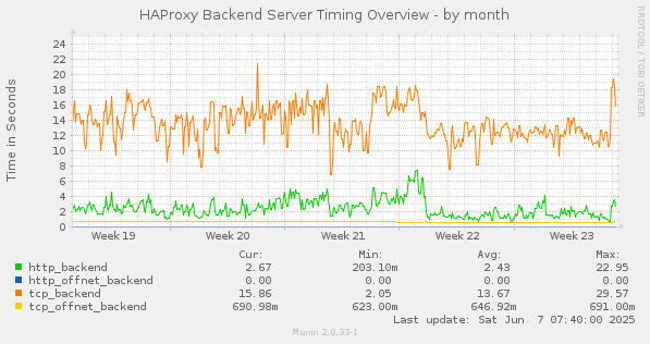 HAProxy Backend Server Timing Overview