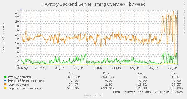 HAProxy Backend Server Timing Overview