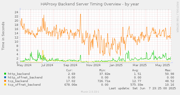 HAProxy Backend Server Timing Overview