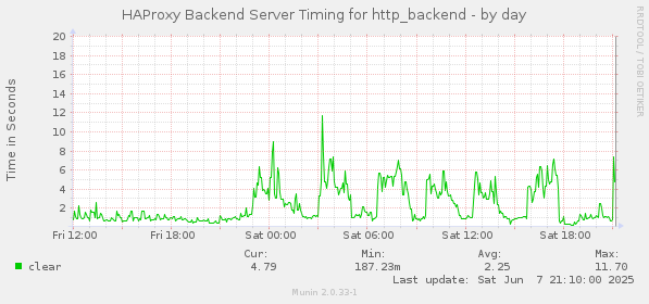 HAProxy Backend Server Timing for http_backend