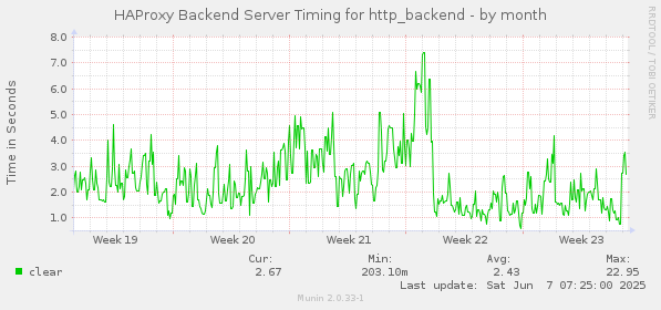 HAProxy Backend Server Timing for http_backend