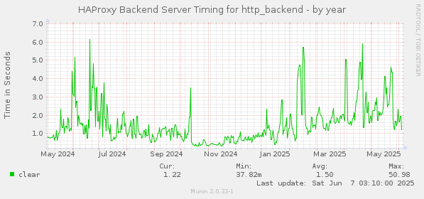 HAProxy Backend Server Timing for http_backend