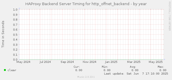 HAProxy Backend Server Timing for http_offnet_backend