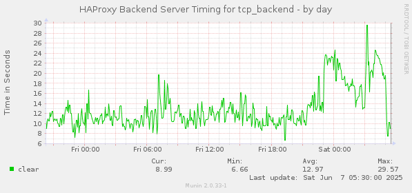 HAProxy Backend Server Timing for tcp_backend
