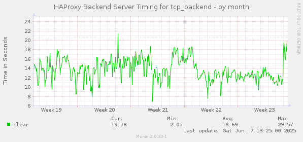 HAProxy Backend Server Timing for tcp_backend