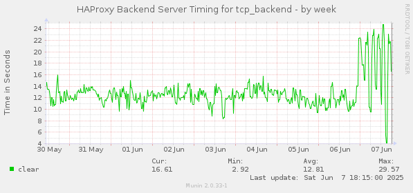 HAProxy Backend Server Timing for tcp_backend