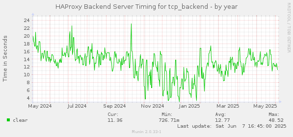 HAProxy Backend Server Timing for tcp_backend