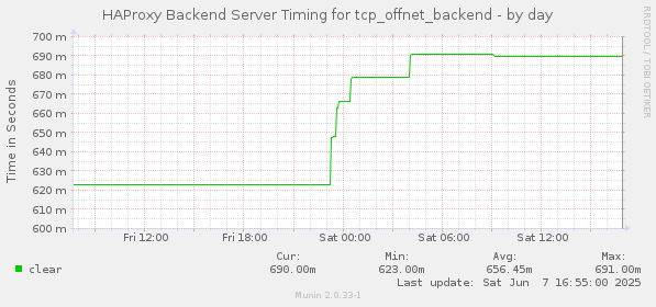 HAProxy Backend Server Timing for tcp_offnet_backend