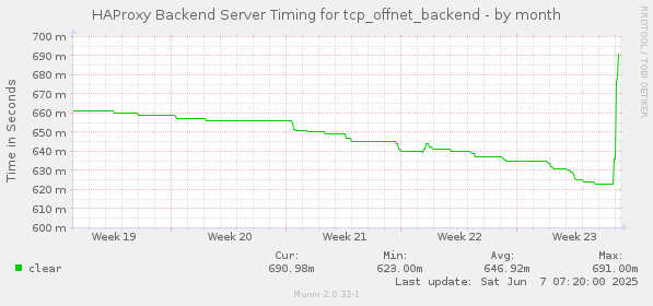 HAProxy Backend Server Timing for tcp_offnet_backend