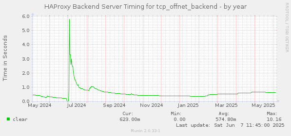 HAProxy Backend Server Timing for tcp_offnet_backend