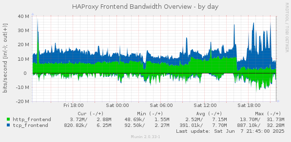 HAProxy Frontend Bandwidth Overview