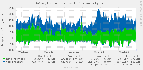 HAProxy Frontend Bandwidth Overview