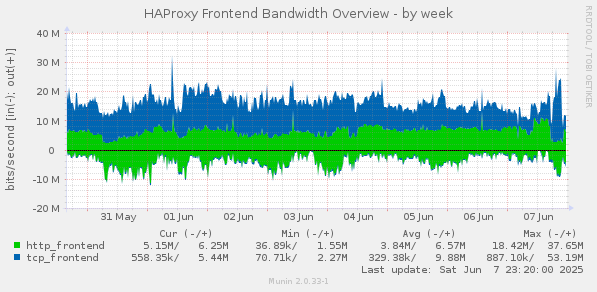 HAProxy Frontend Bandwidth Overview