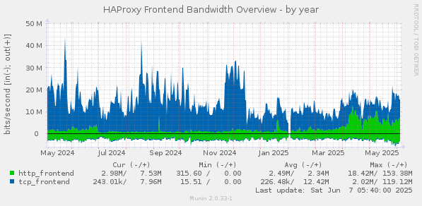 HAProxy Frontend Bandwidth Overview