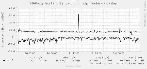 HAProxy Frontend Bandwidth for http_frontend