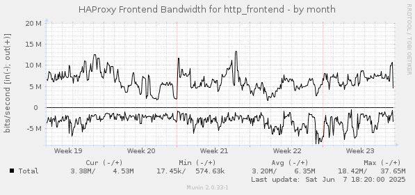 HAProxy Frontend Bandwidth for http_frontend