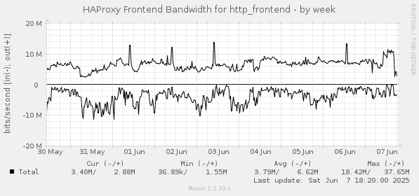 HAProxy Frontend Bandwidth for http_frontend