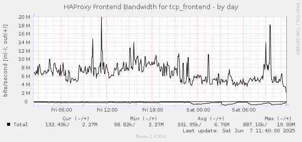 HAProxy Frontend Bandwidth for tcp_frontend