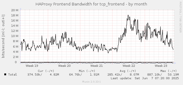 HAProxy Frontend Bandwidth for tcp_frontend