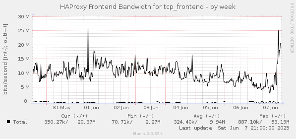HAProxy Frontend Bandwidth for tcp_frontend