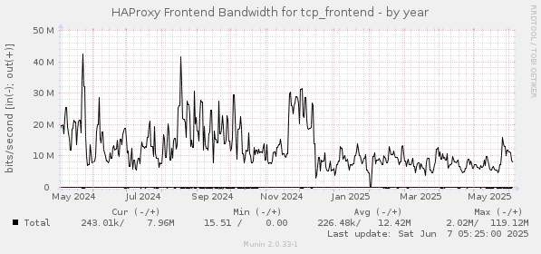 HAProxy Frontend Bandwidth for tcp_frontend