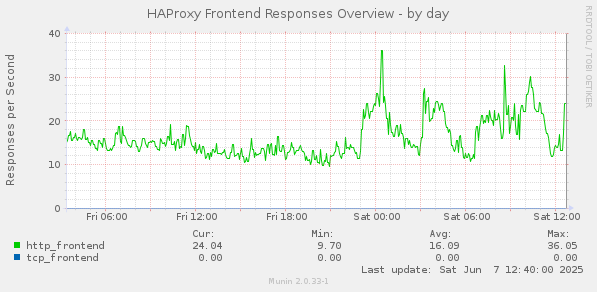 HAProxy Frontend Responses Overview