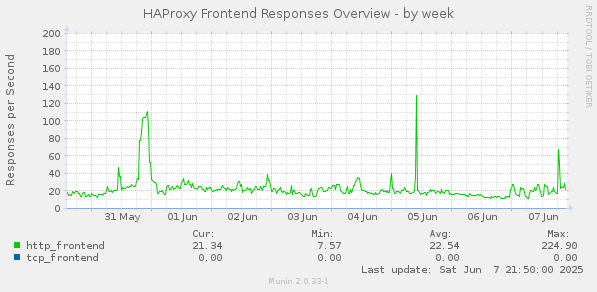 HAProxy Frontend Responses Overview
