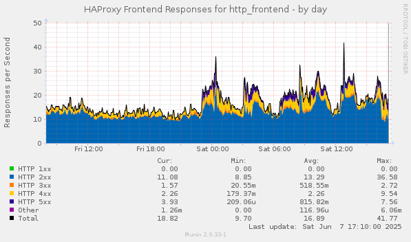 HAProxy Frontend Responses for http_frontend