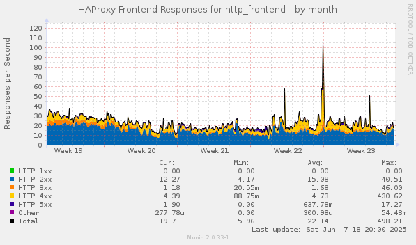 HAProxy Frontend Responses for http_frontend