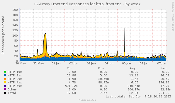 HAProxy Frontend Responses for http_frontend