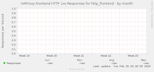 HAProxy Frontend HTTP 1xx Responses for http_frontend