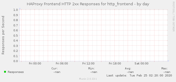 HAProxy Frontend HTTP 2xx Responses for http_frontend