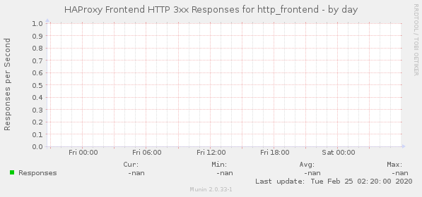 HAProxy Frontend HTTP 3xx Responses for http_frontend