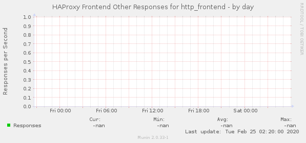 HAProxy Frontend Other Responses for http_frontend