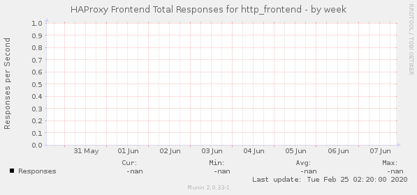 HAProxy Frontend Total Responses for http_frontend