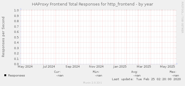 HAProxy Frontend Total Responses for http_frontend