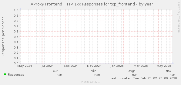 HAProxy Frontend HTTP 1xx Responses for tcp_frontend