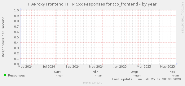 HAProxy Frontend HTTP 5xx Responses for tcp_frontend