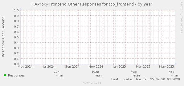 HAProxy Frontend Other Responses for tcp_frontend