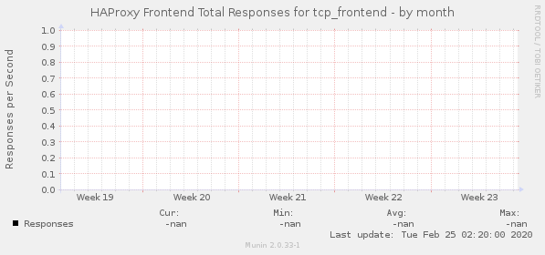 HAProxy Frontend Total Responses for tcp_frontend